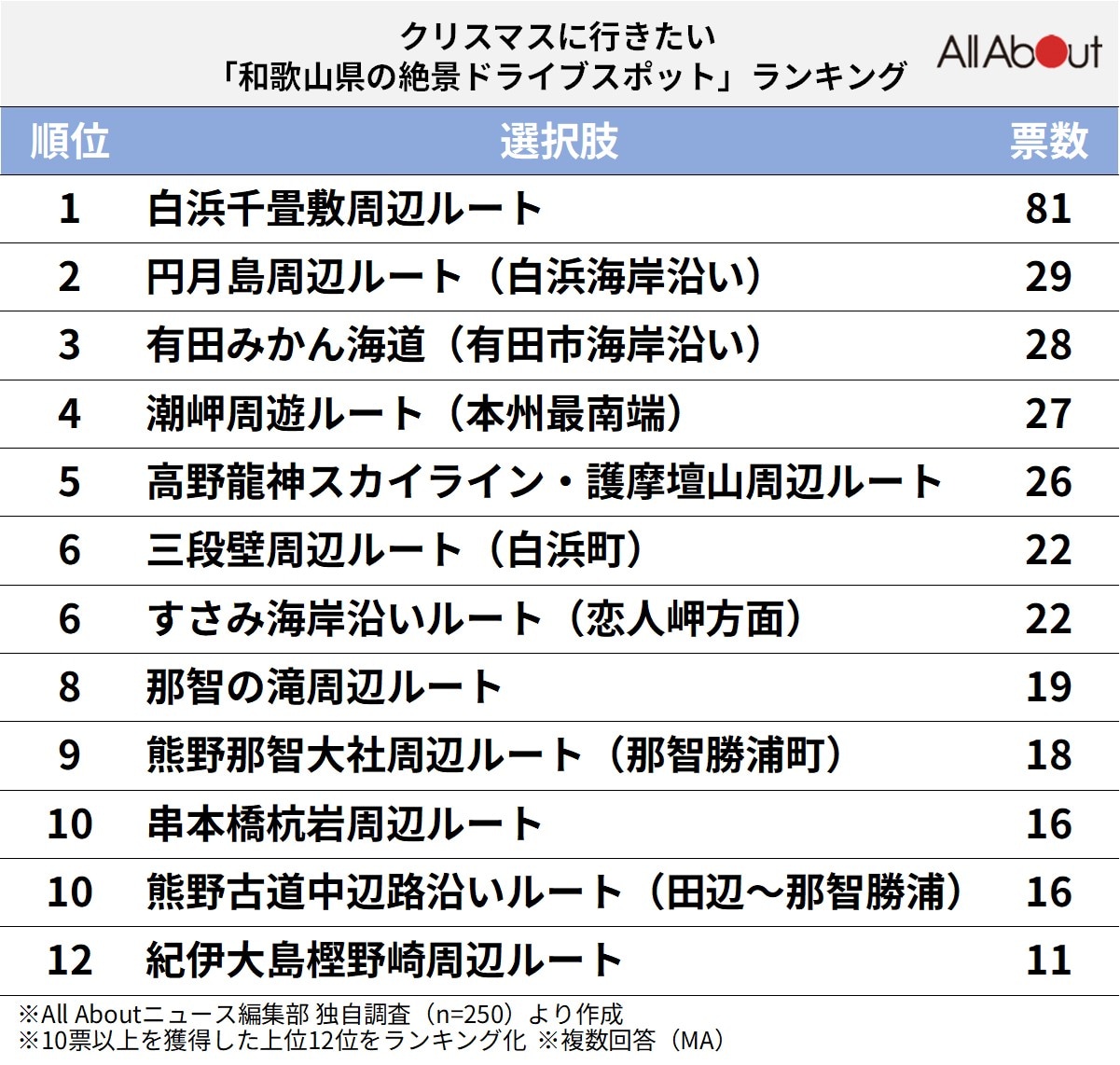 クリスマスに行きたい「和歌山県の絶景ドライブスポット」ランキング