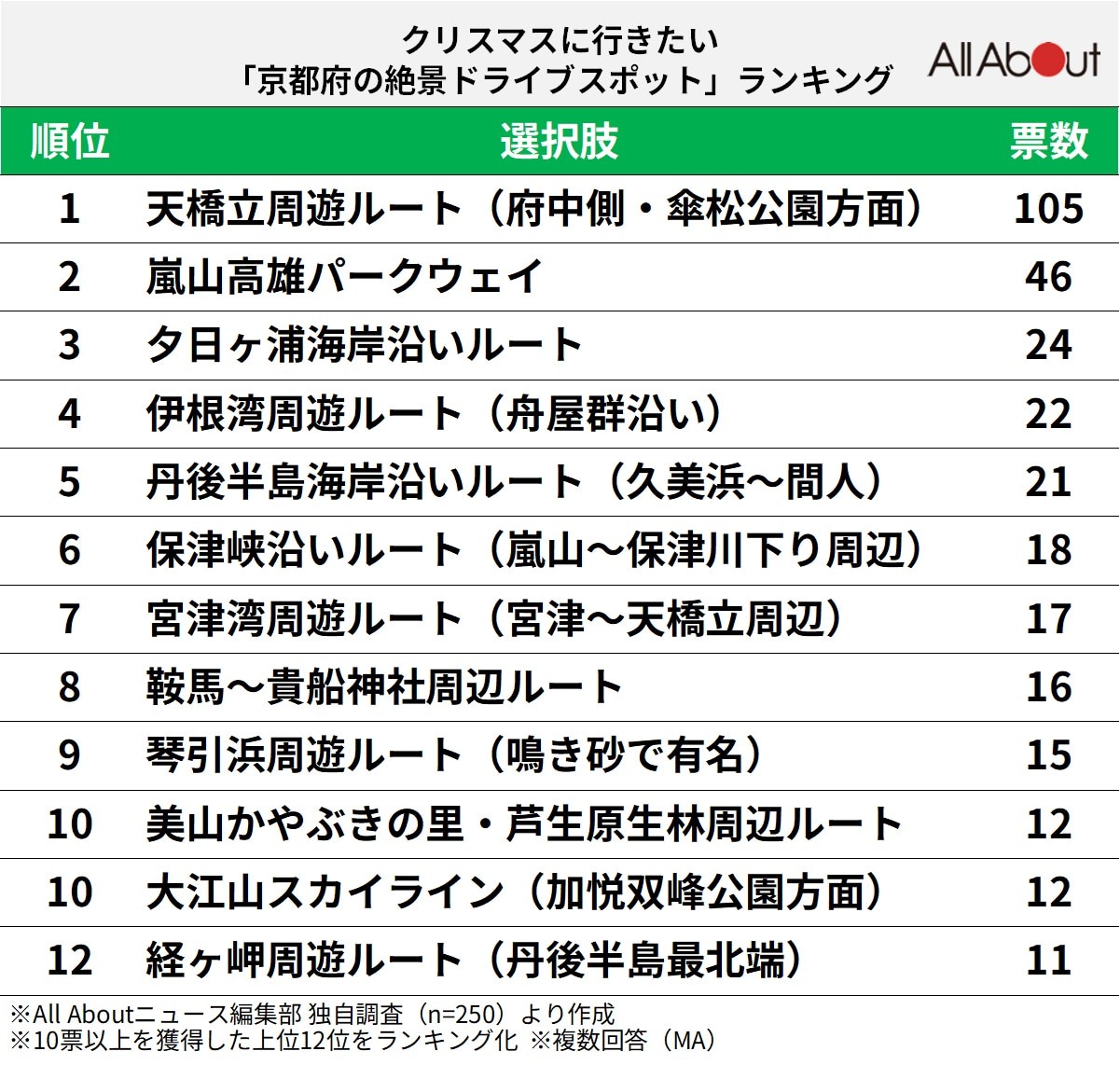 クリスマスに行きたい「京都府の絶景ドライブスポット」ランキング
