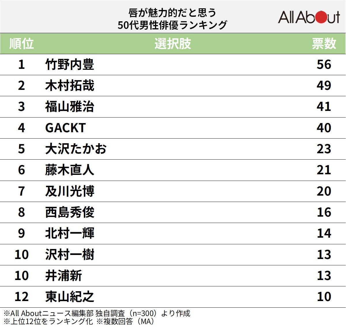 唇が魅力的だと思う「50代男性俳優」ランキング