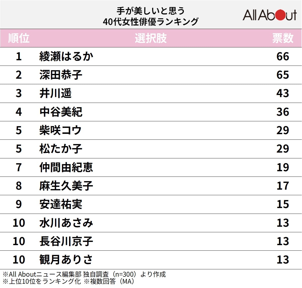 手が美しいと思う40代女性俳優ランキング