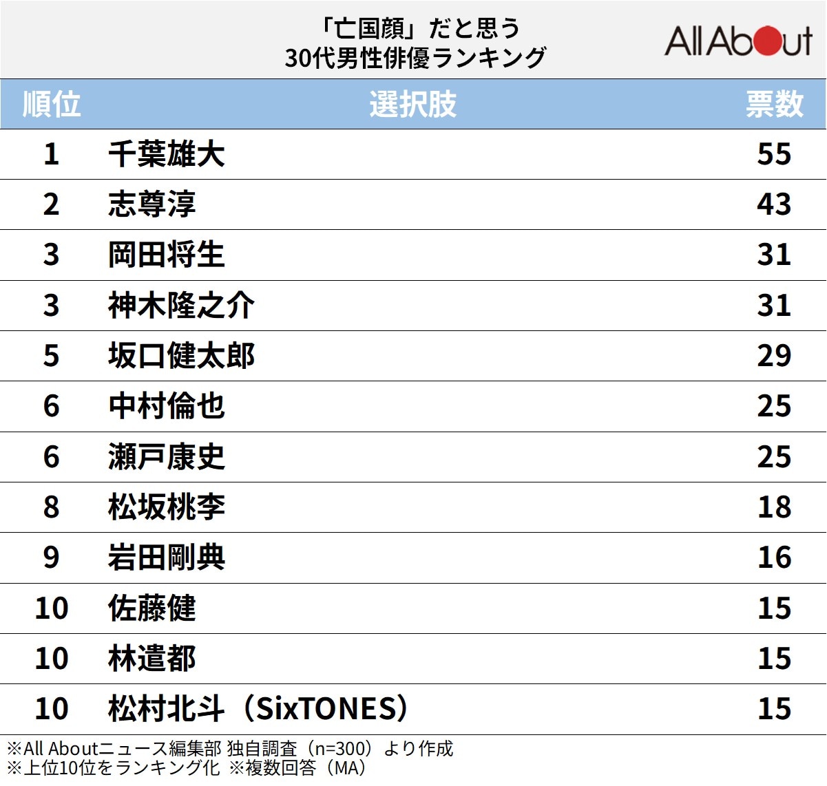 「亡国顔」だと思う30代男性俳優ランキング