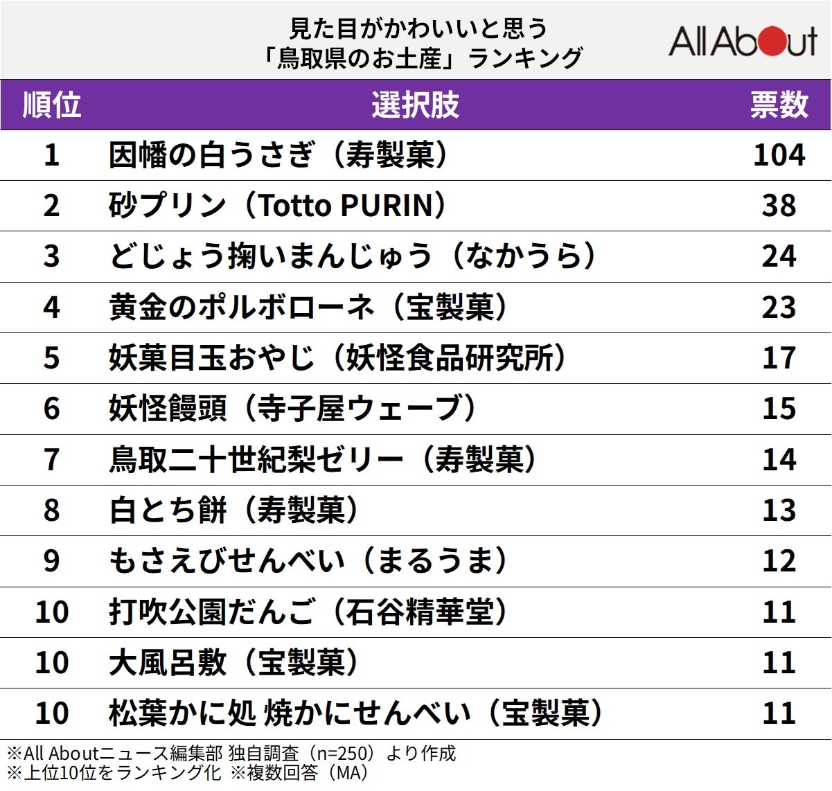 見た目がかわいいと思う「鳥取県のお土産」ランキング