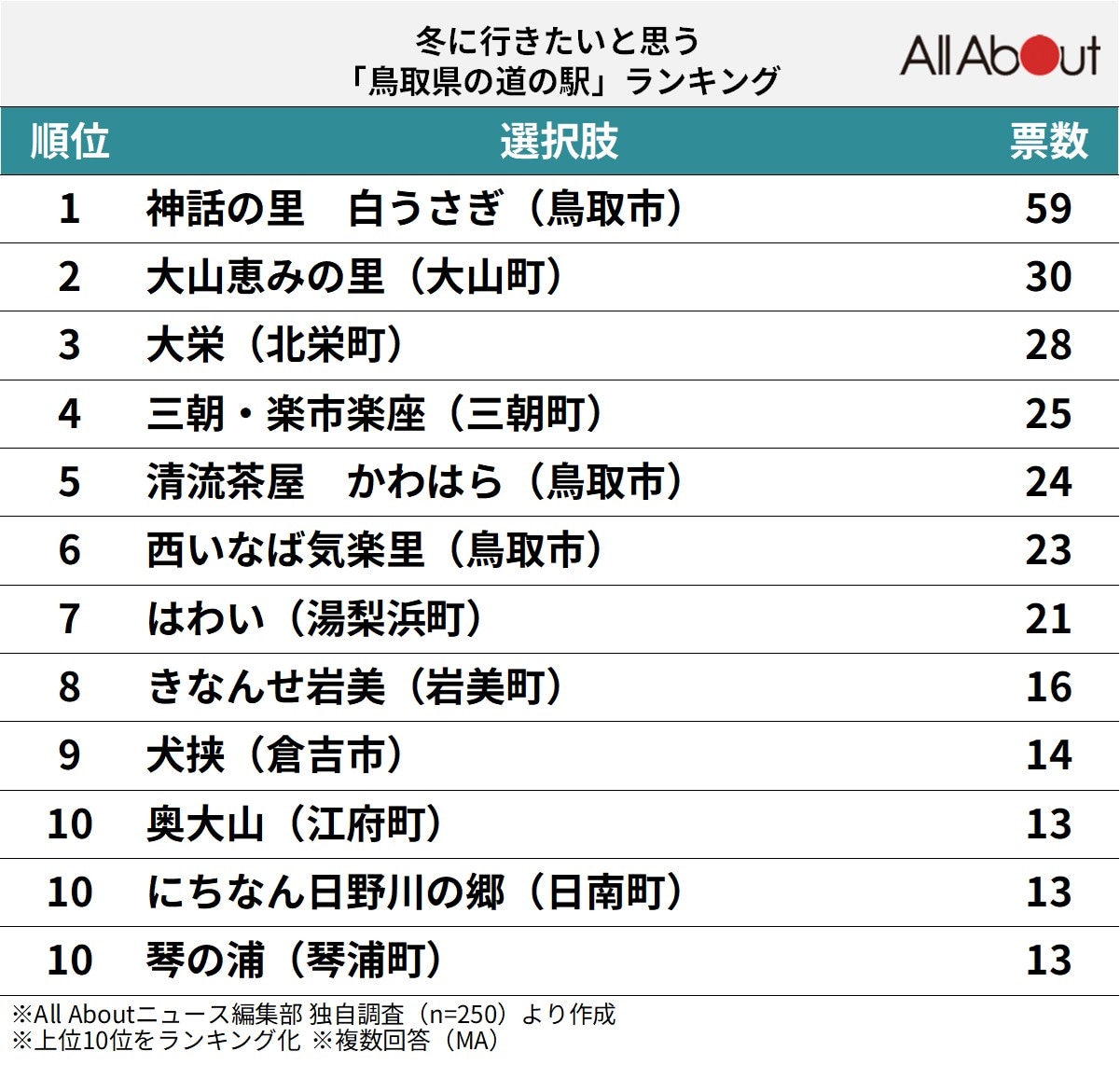 冬に行きたいと思う「鳥取県の道の駅」ランキング