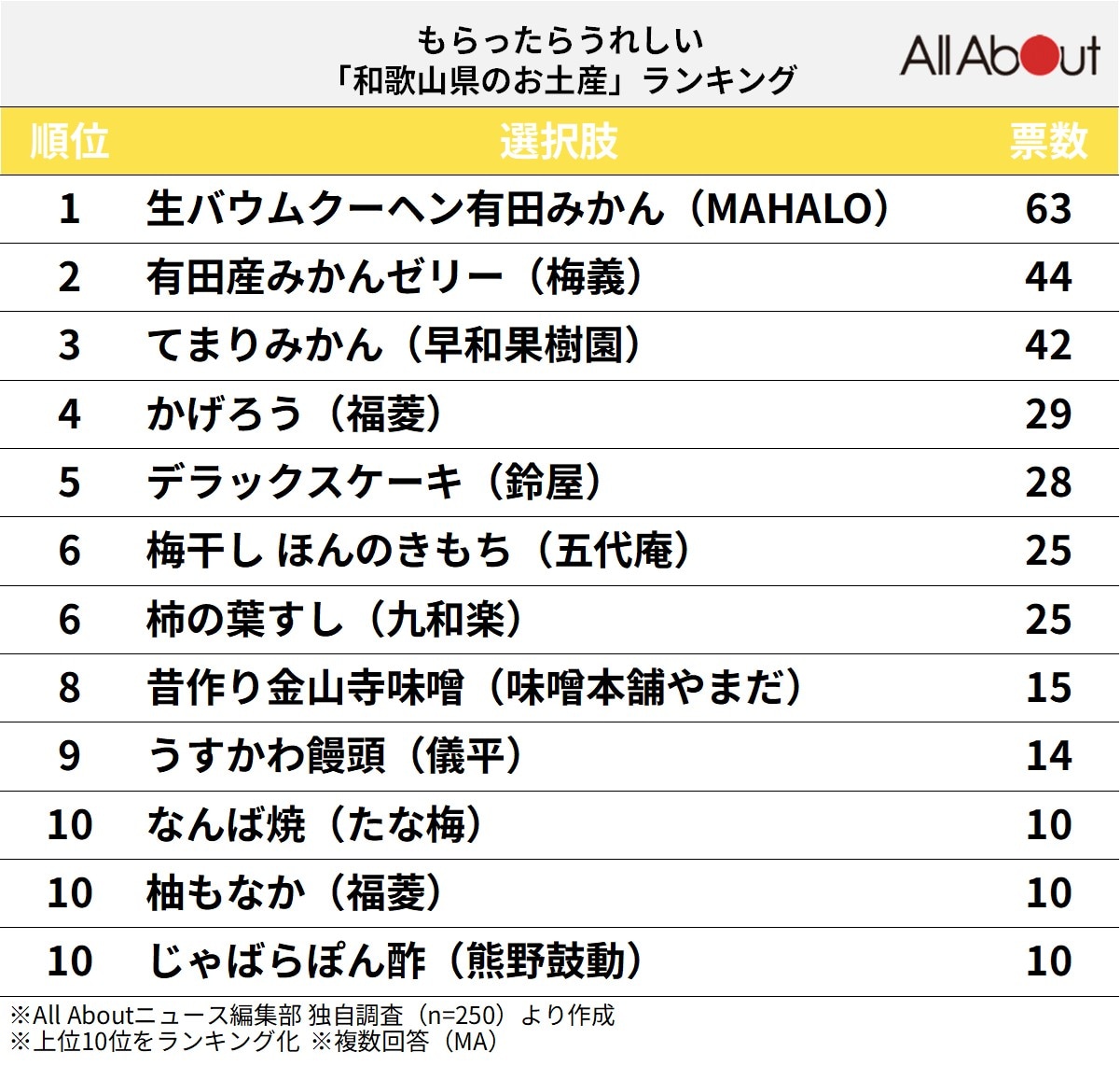 もらったらうれしい和歌山県のお土産ランキング