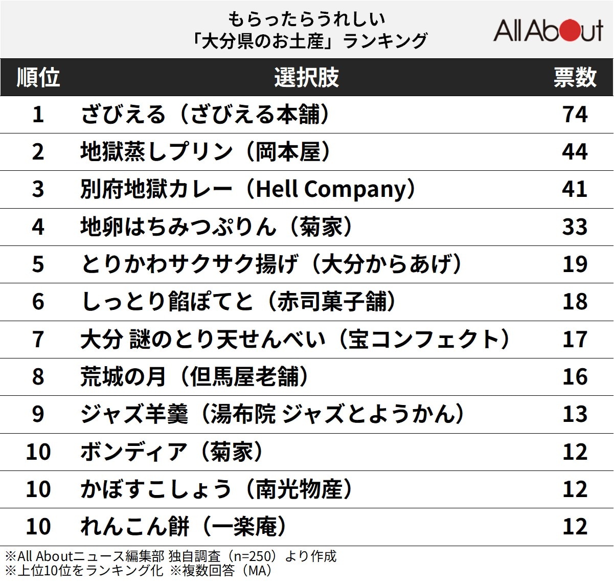 もらったらうれしい「大分県のお土産」ランキング