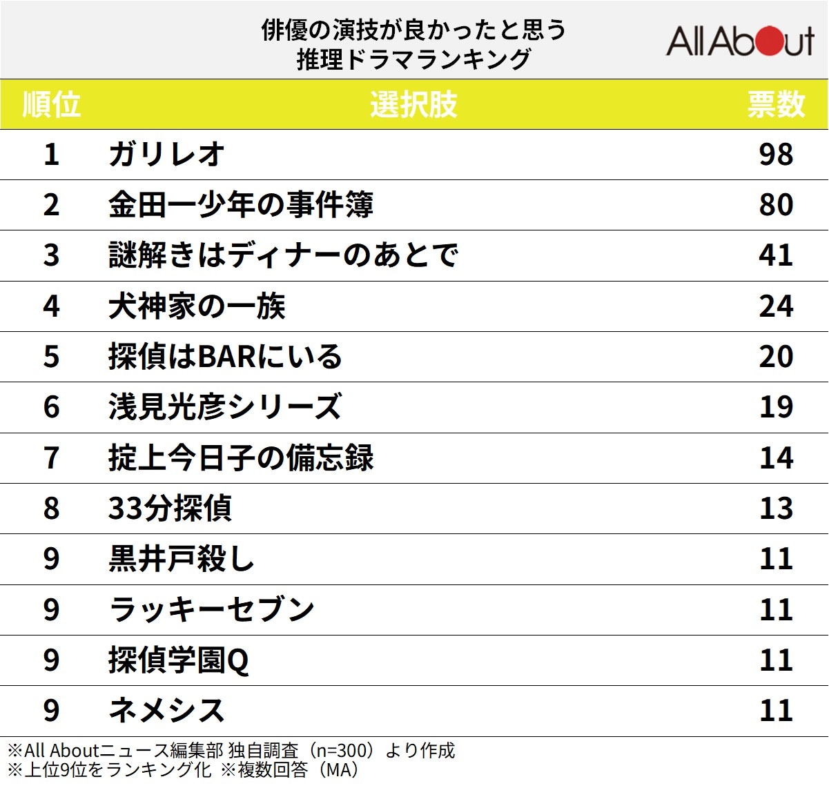 俳優の演技が良かったと思う推理ドラマランキング