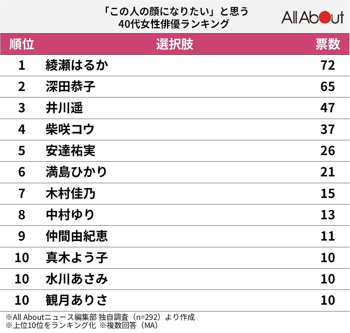 「この人の顔になりたい」と思う40代女性俳優ランキング