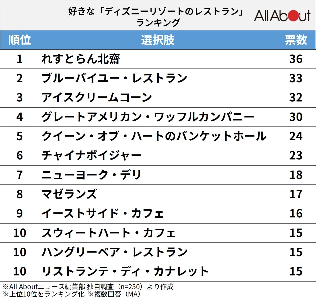 好きな「ディズニーリゾートのレストラン」ランキング