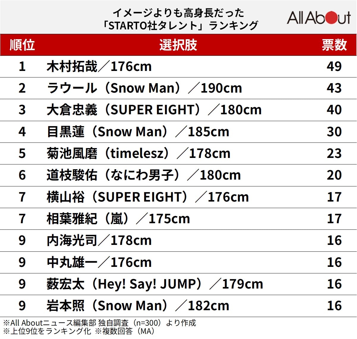 イメージよりも高身長だった「STARTO社タレント」ランキング