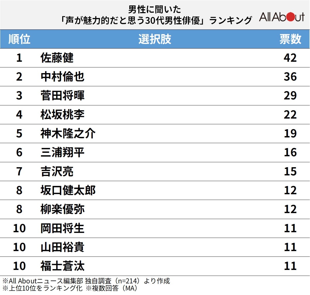 声が魅力的だと思う30代男性俳優ランキング