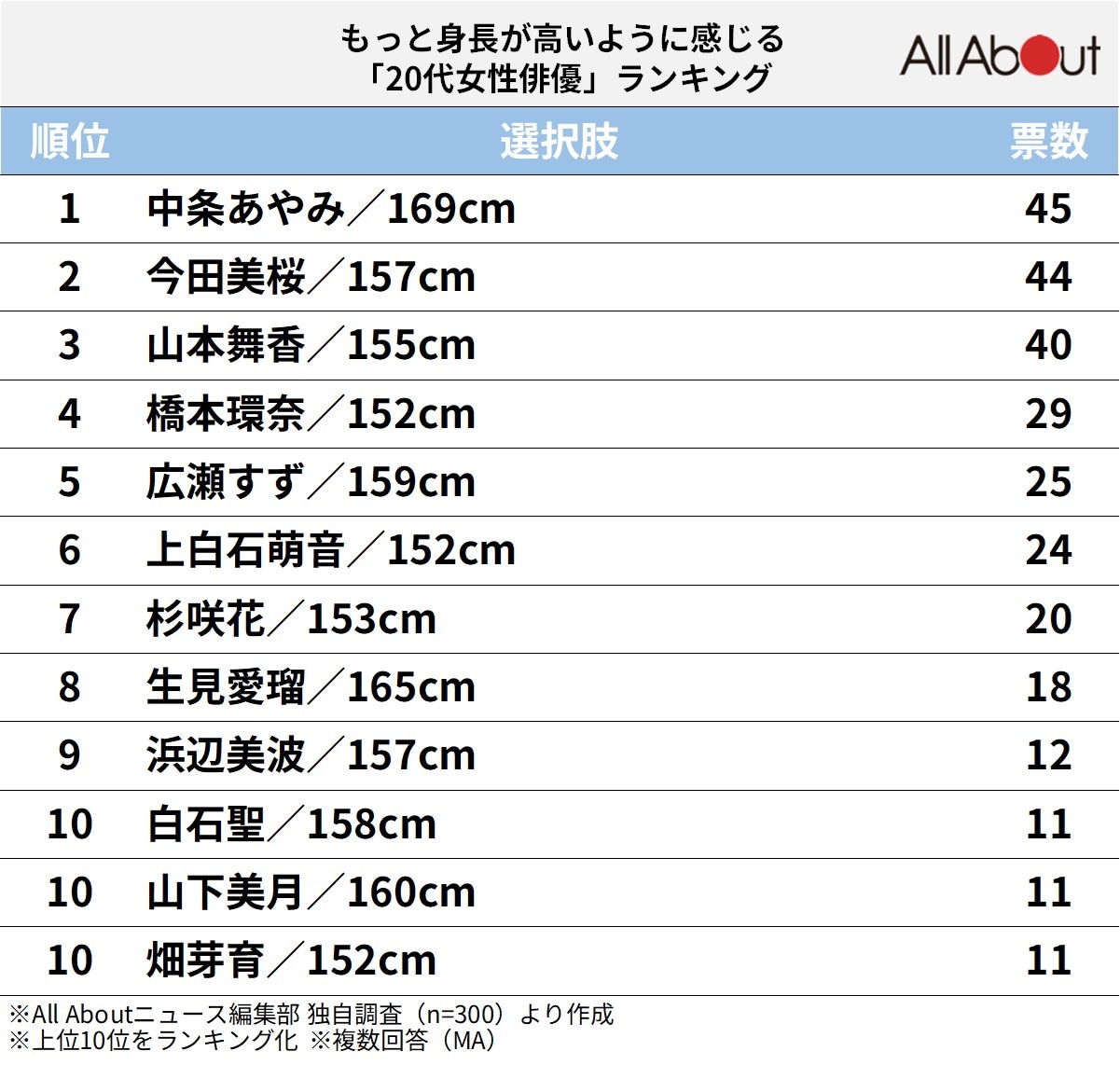 もっと身長が高いように感じる「20代女性俳優」ランキング
