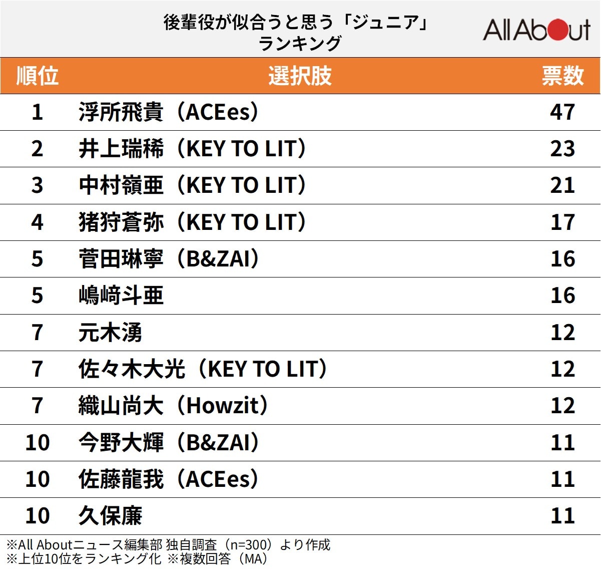 後輩役が似合うと思う「ジュニア」ランキング