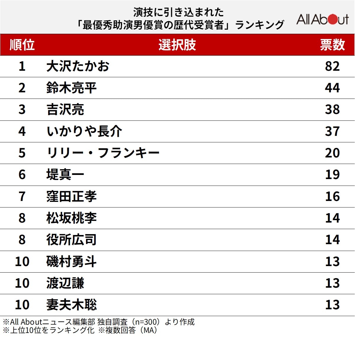 演技に引き込まれた「最優秀助演男優賞の歴代受賞者」ランキング