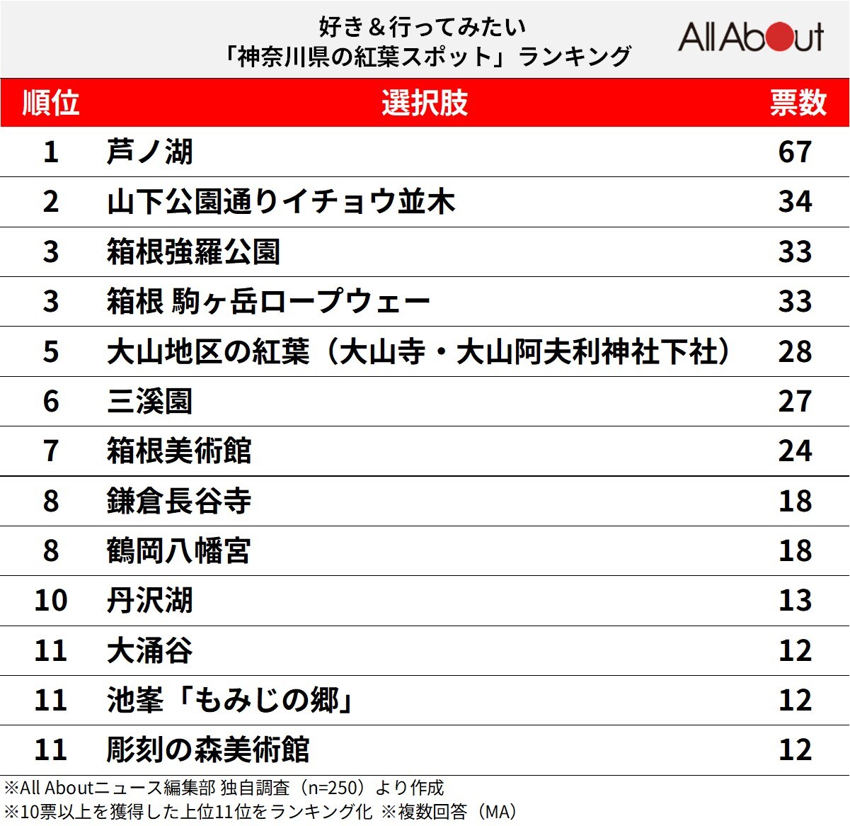 好き＆行ってみたい「神奈川県の紅葉スポット」ランキング