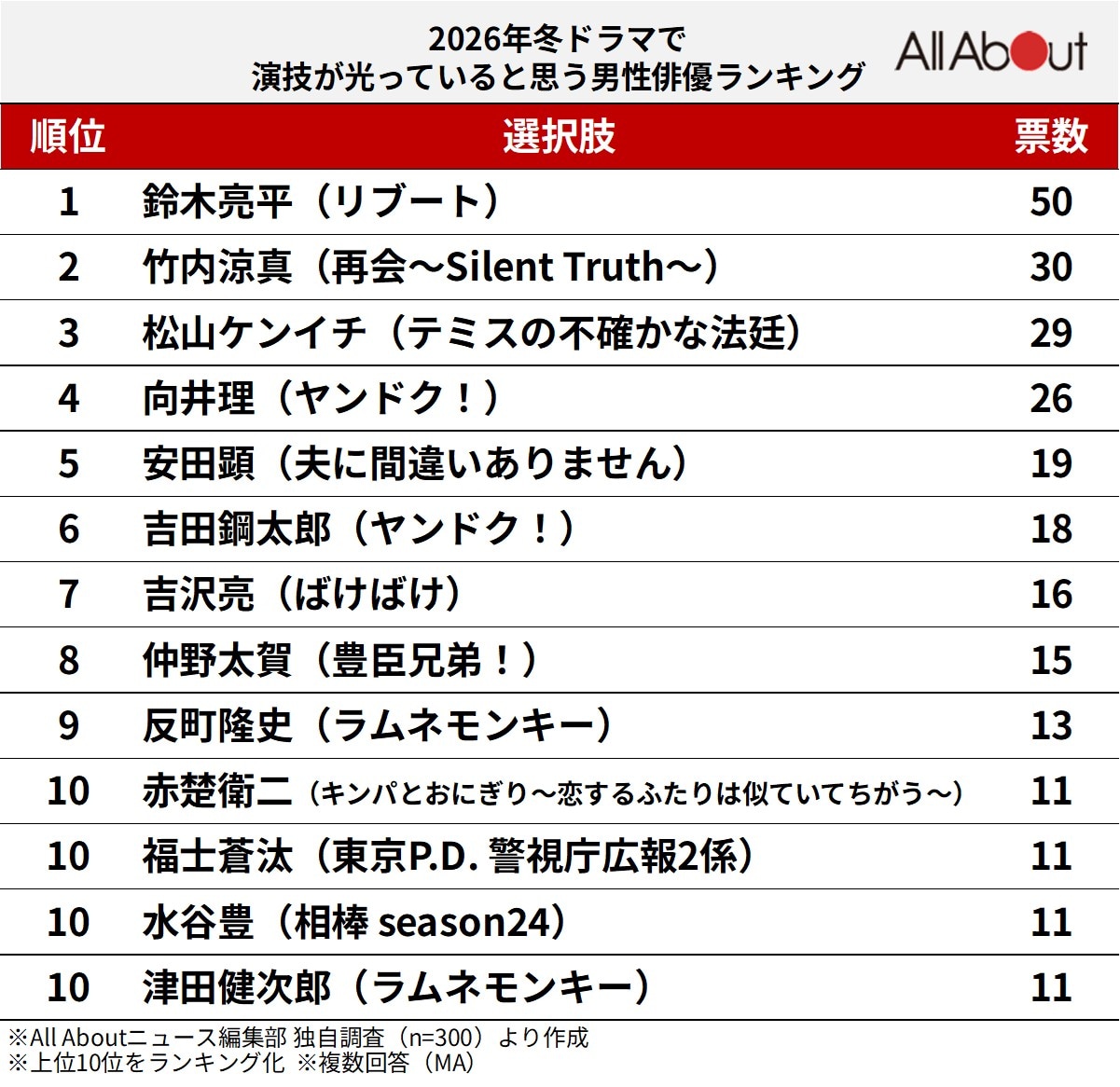 「2026年」冬ドラマで演技が光っていると思う男性俳優ランキング