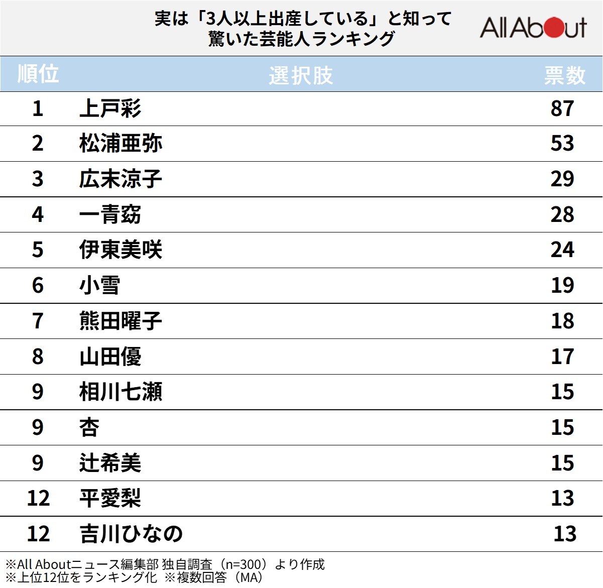実は「3人以上出産している」と知って驚いた芸能人ランキング