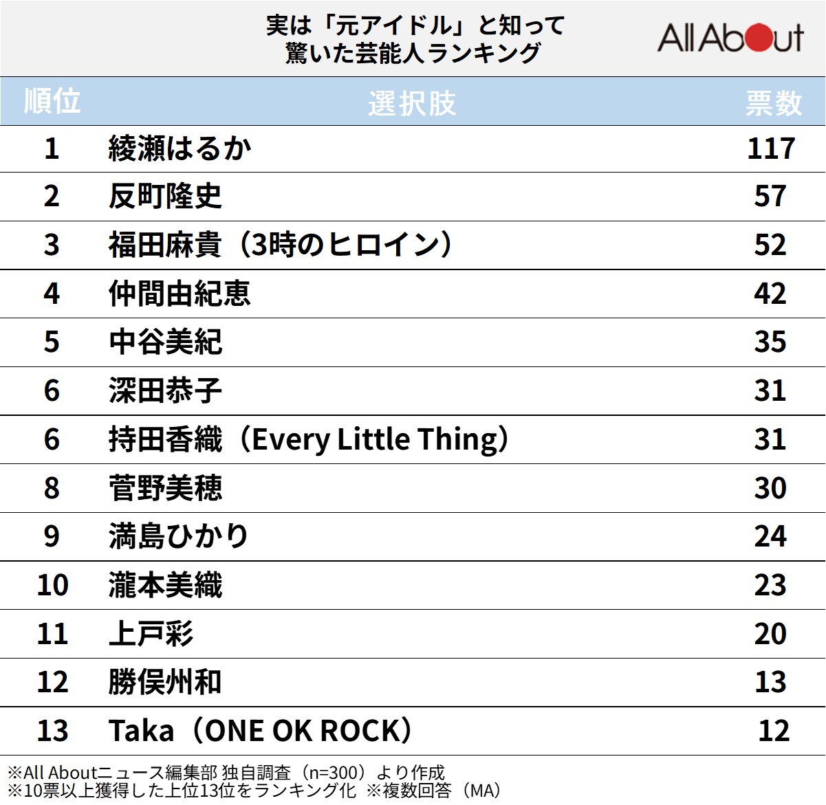 実は「元アイドル」と知って驚いた芸能人ランキング