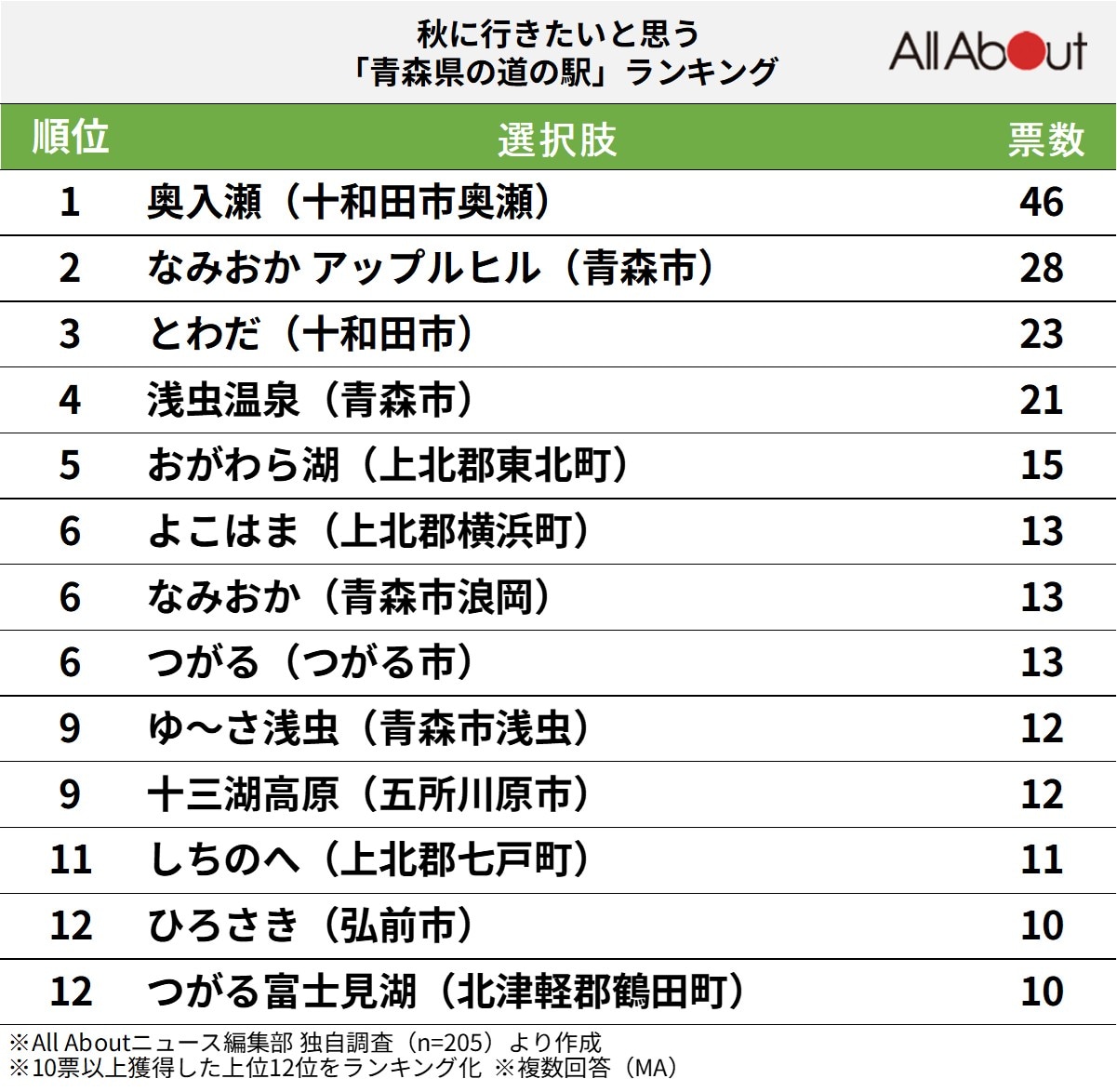 秋に行きたいと思う青森県の道の駅ランキング