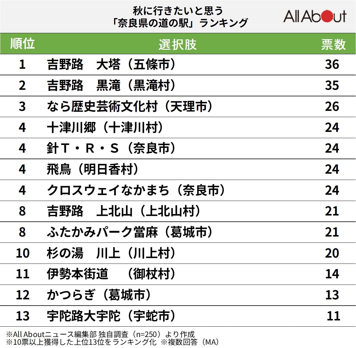 秋に行きたいと思う「奈良県の道の駅」ランキング