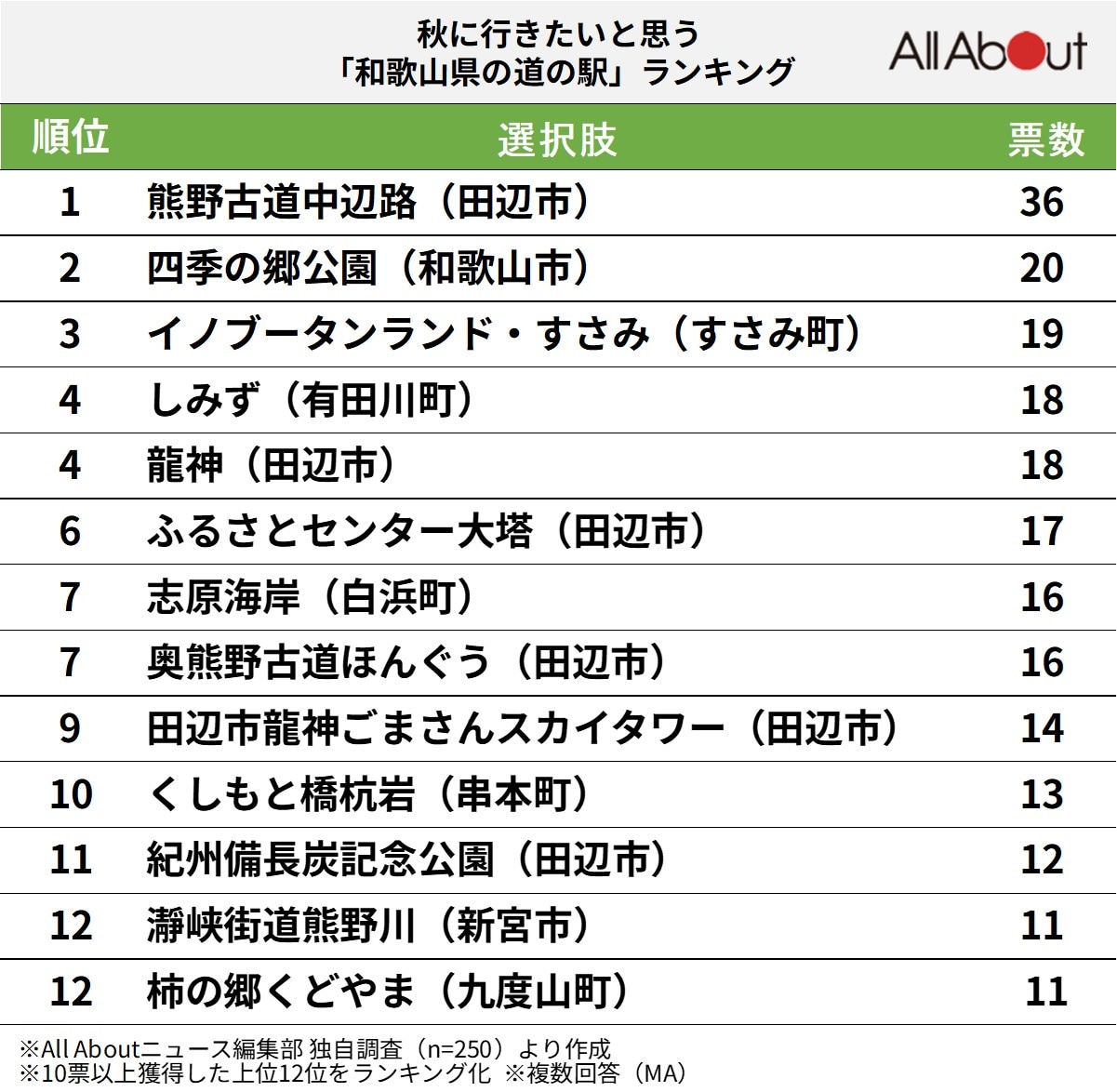 秋に行きたいと思う「和歌山県の道の駅」ランキング