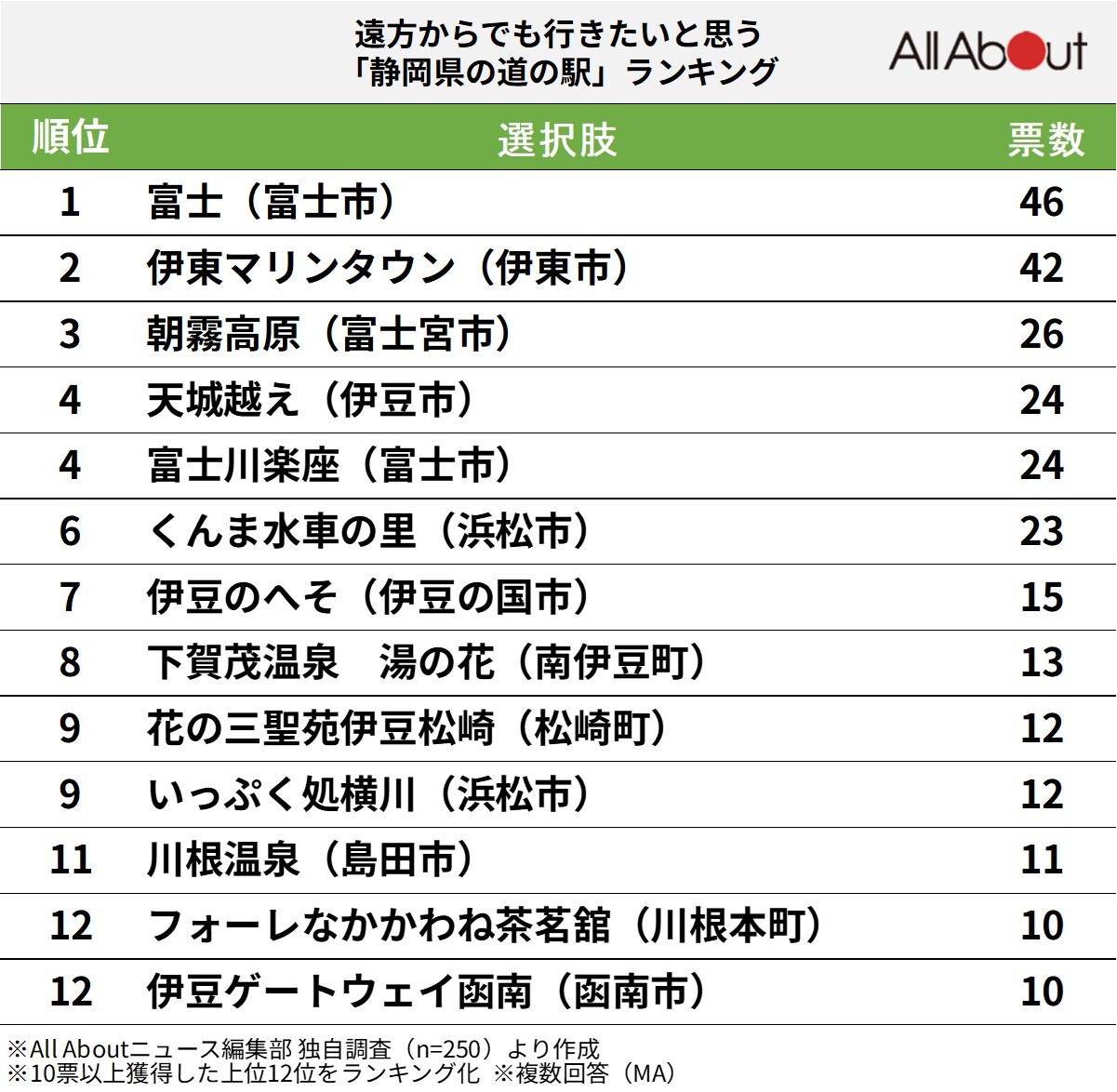 遠方からでも行きたいと思う「静岡県の道の駅」ランキング