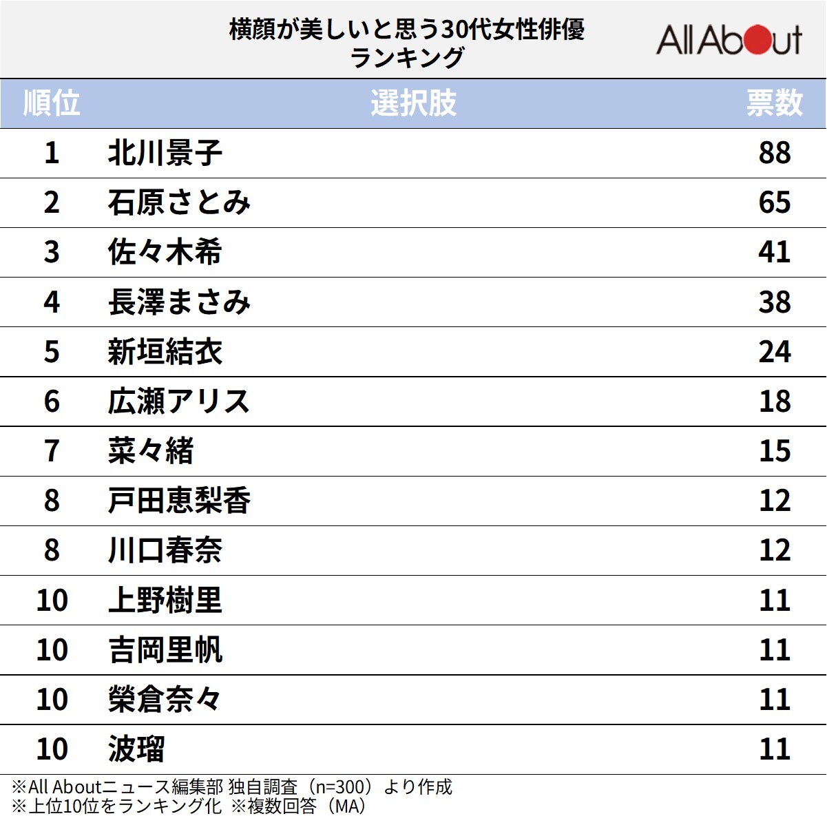 横顔が美しいと思う30代女性俳優ランキング