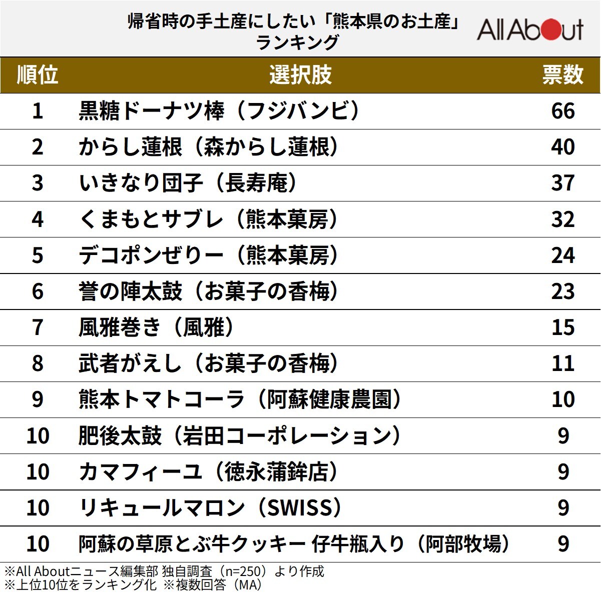 帰省時の手土産にしたい「熊本県のお土産」ランキング