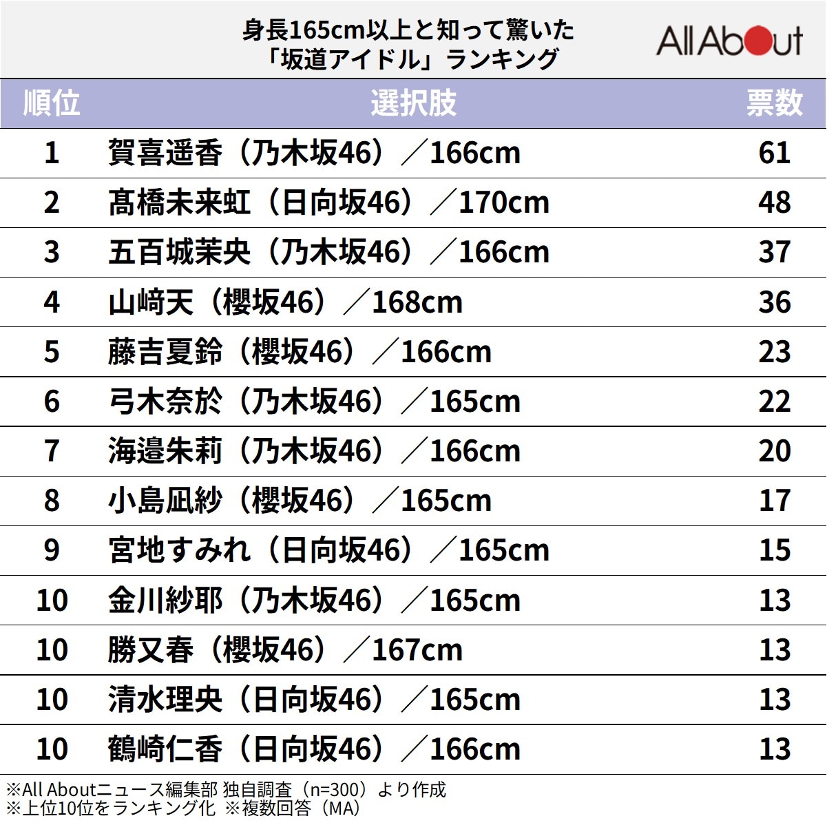 身長165cm以上と知って驚いた「坂道アイドル」ランキング