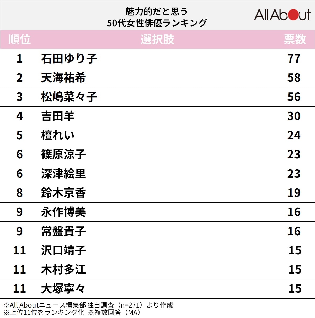 魅力的だと思う50代女性俳優ランキング