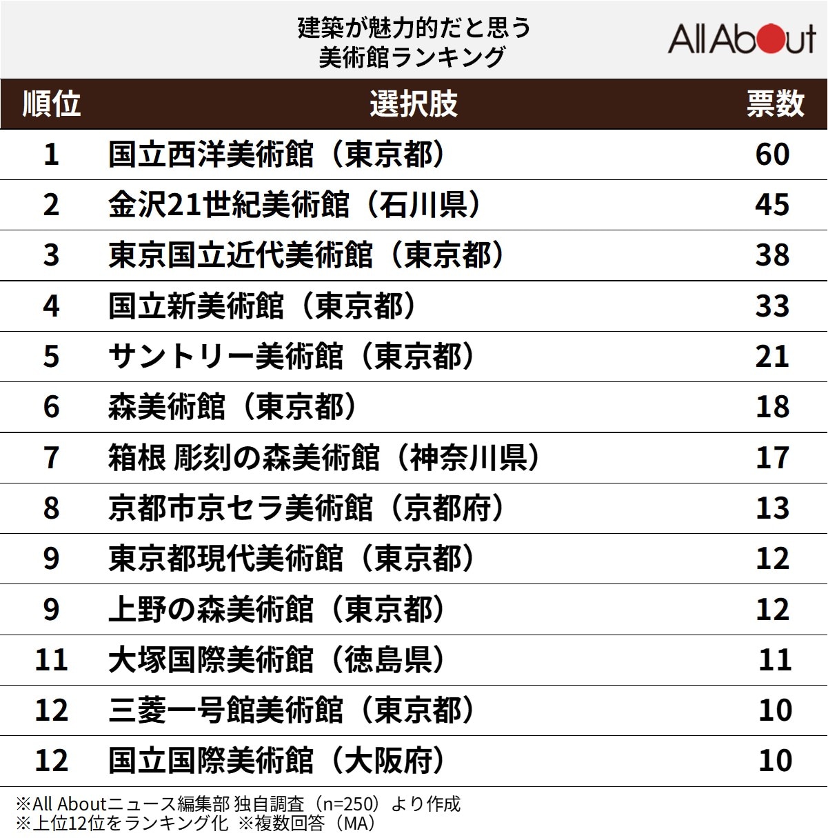 建築が魅力的だと思う「全国の美術館」ランキング