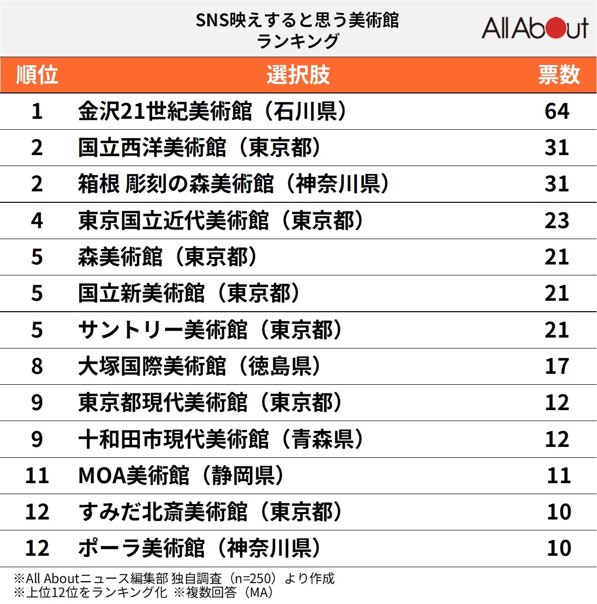 SNS映えすると思う「全国の美術館」ランキング
