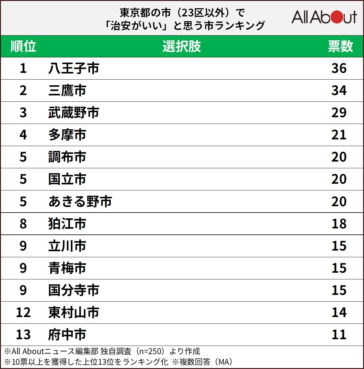 治安がいいと思う東京都の市（23区以外）ランキングの画像