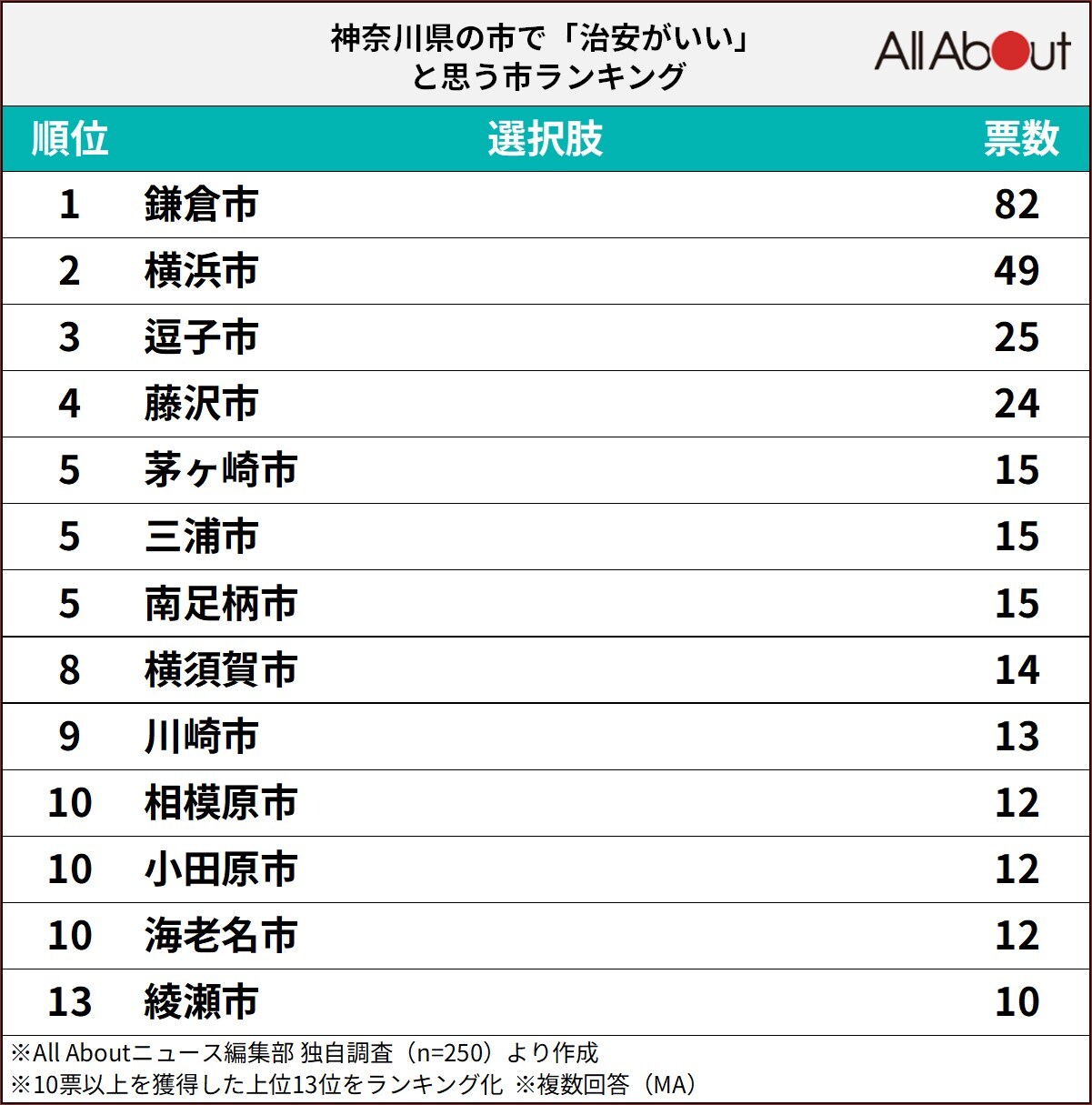 治安がいいと思う神奈川県の市ランキングの画像
