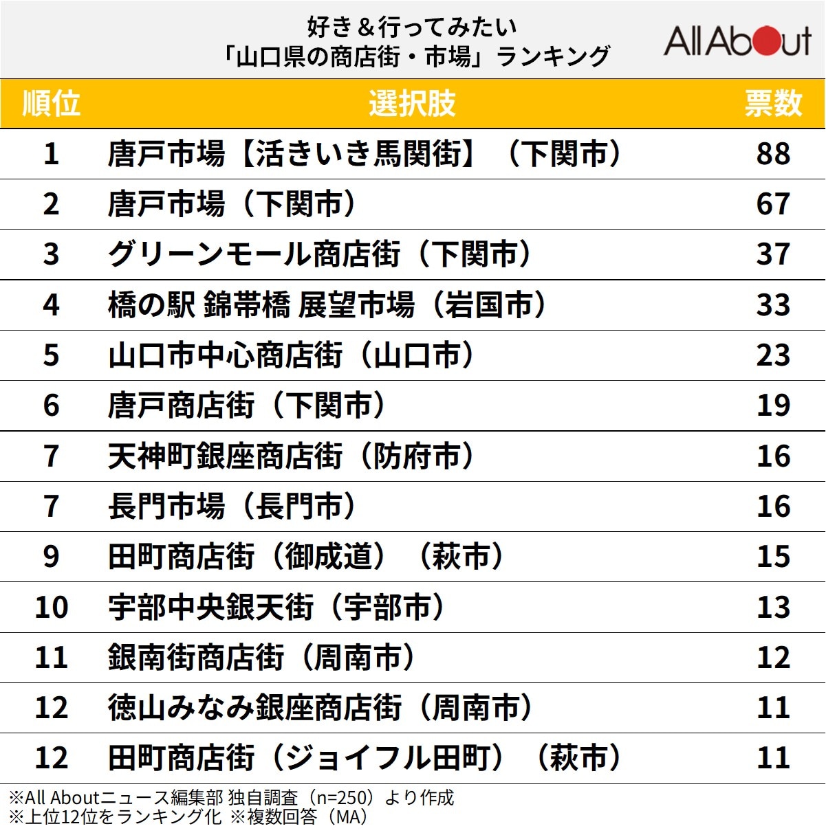 好き＆行ってみたい「山口県の商店街・市場」ランキングの画像