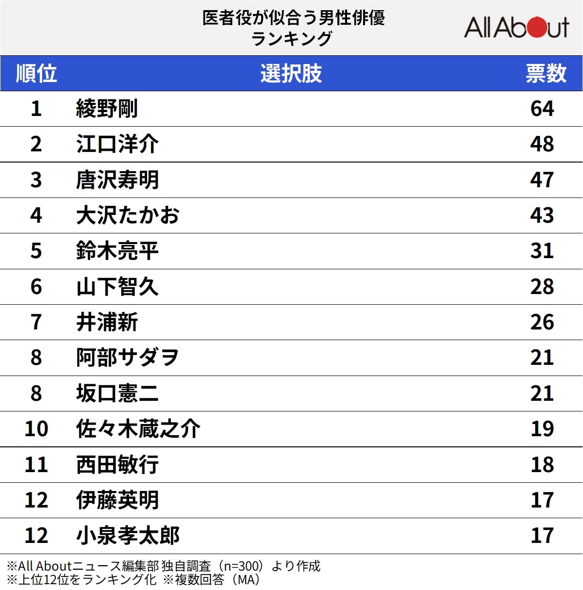 医者役が似合う男性俳優ランキング