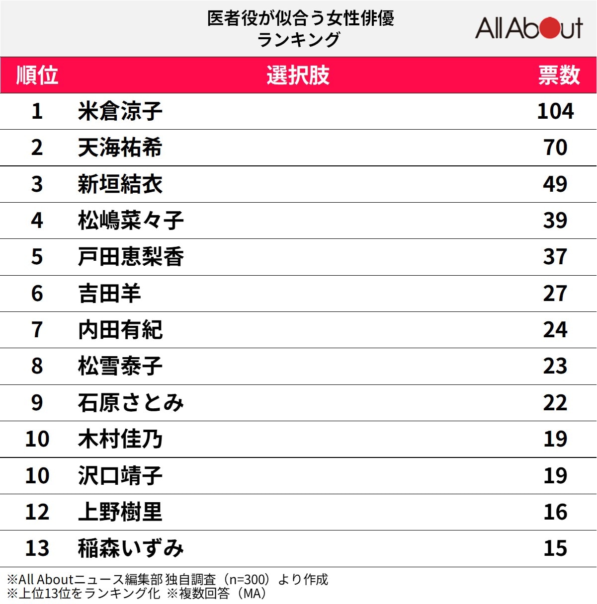 医者役が似合う女性俳優ランキング