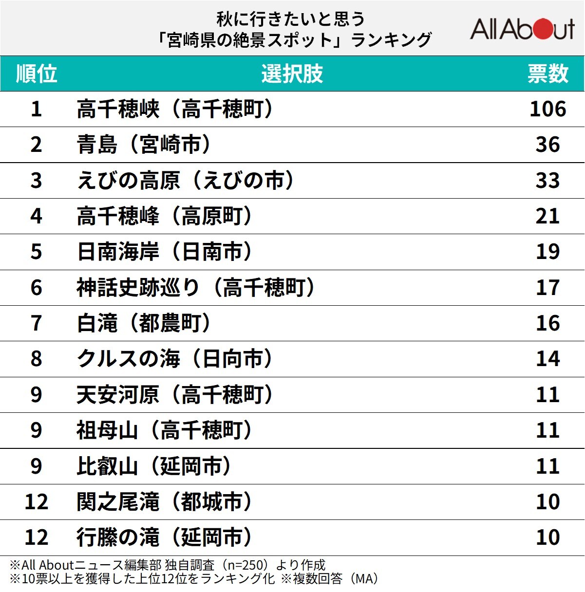 秋に行きたいと思う「宮崎県の絶景スポット」ランキング