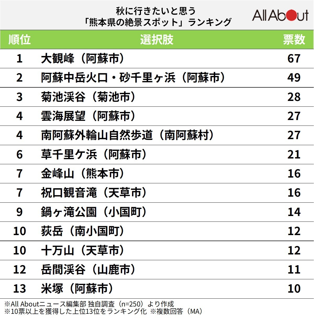 秋に行きたいと思う「熊本県の絶景スポット」ランキング