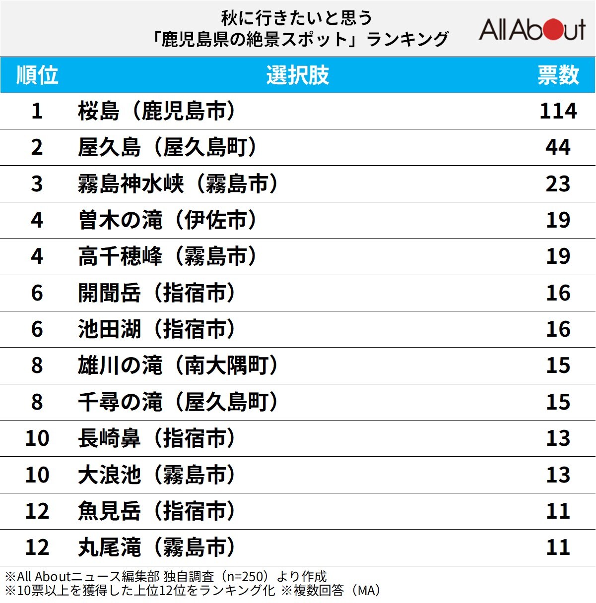 秋に行きたいと思う「鹿児島県の絶景スポット」ランキング