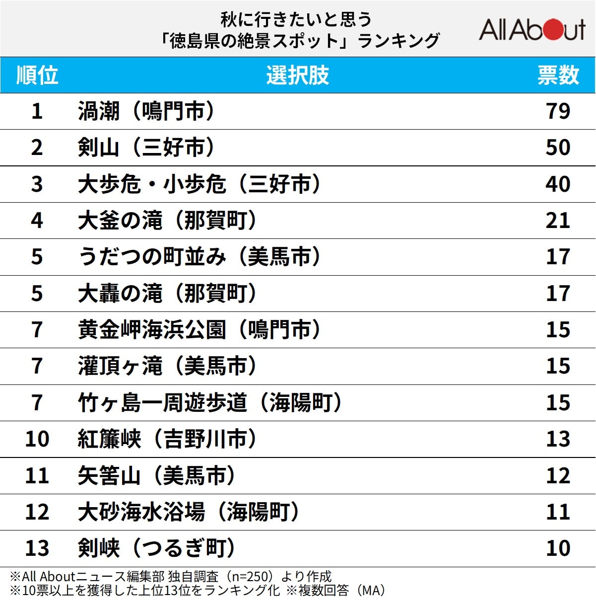 秋に行きたいと思う「徳島県の絶景スポット」ランキング