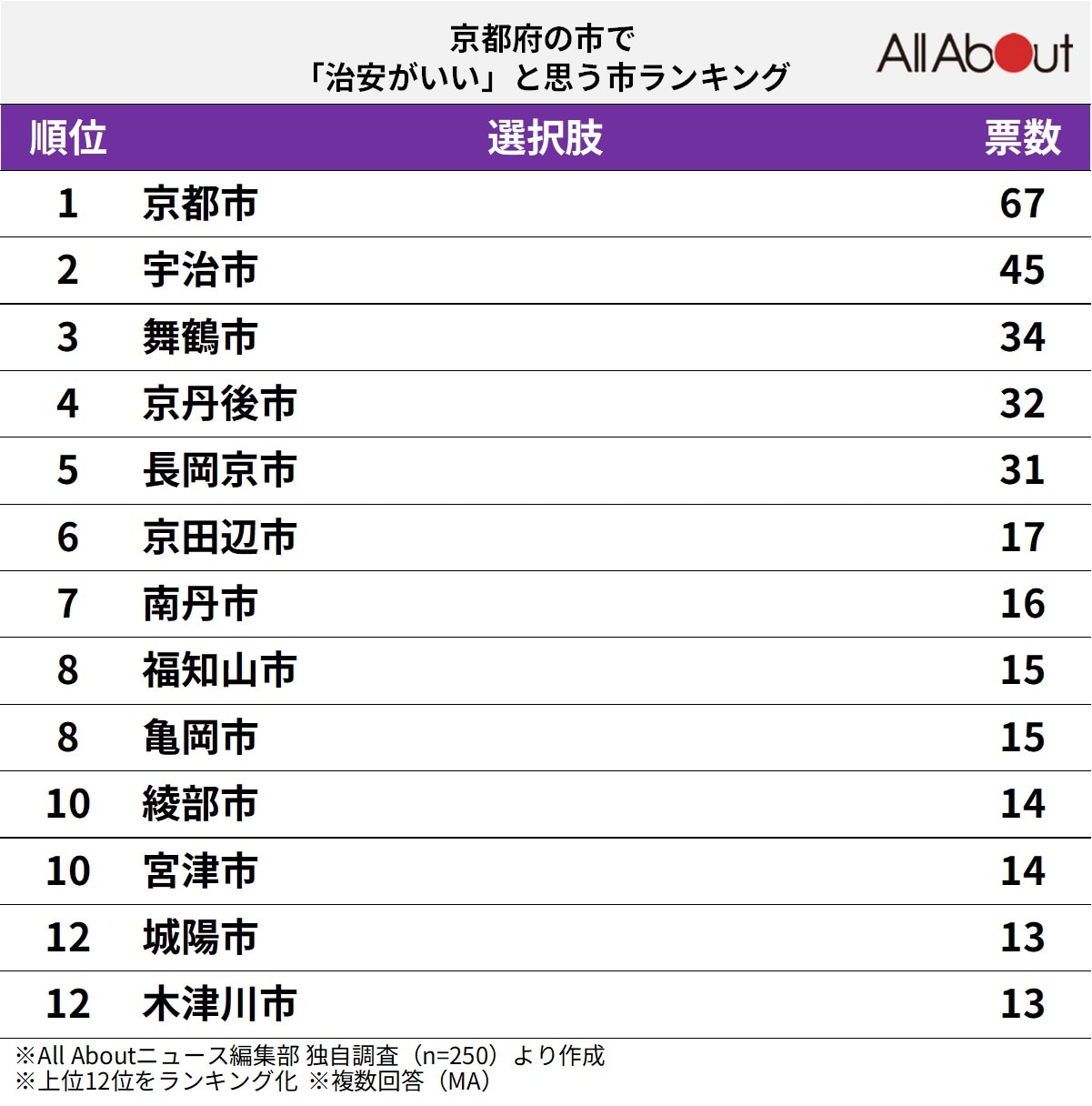 京都府の市で「治安がいい」と思う市ランキング