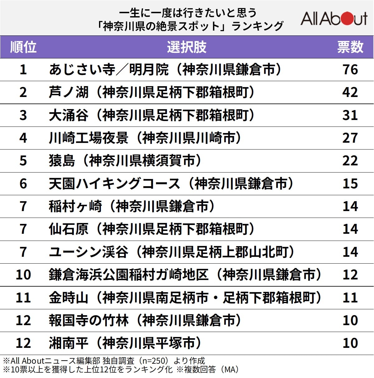 一生に一度は行きたいと思う「神奈川県の絶景スポット」ランキング