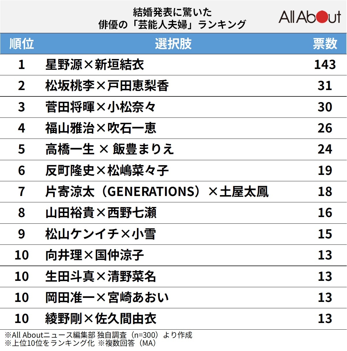 結婚発表に驚いた俳優の「芸能人夫婦」ランキング