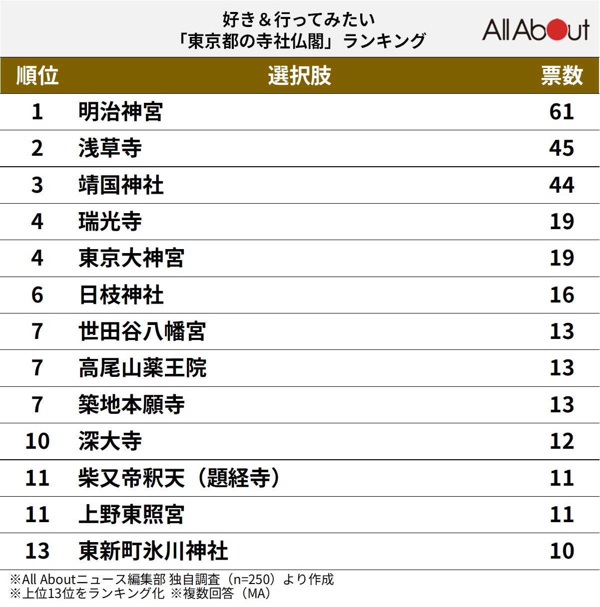 好き＆行ってみたい「東京都の寺社仏閣」ランキングの画像