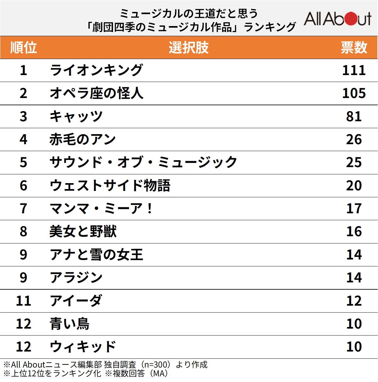 ミュージカルの王道だと思う「劇団四季のミュージカル作品」ランキング