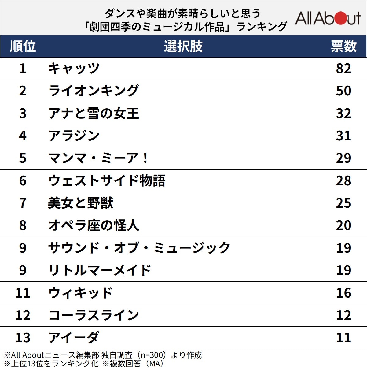 ダンスや楽曲が素晴らしいと思う劇団四季のミュージカル作品ランキング