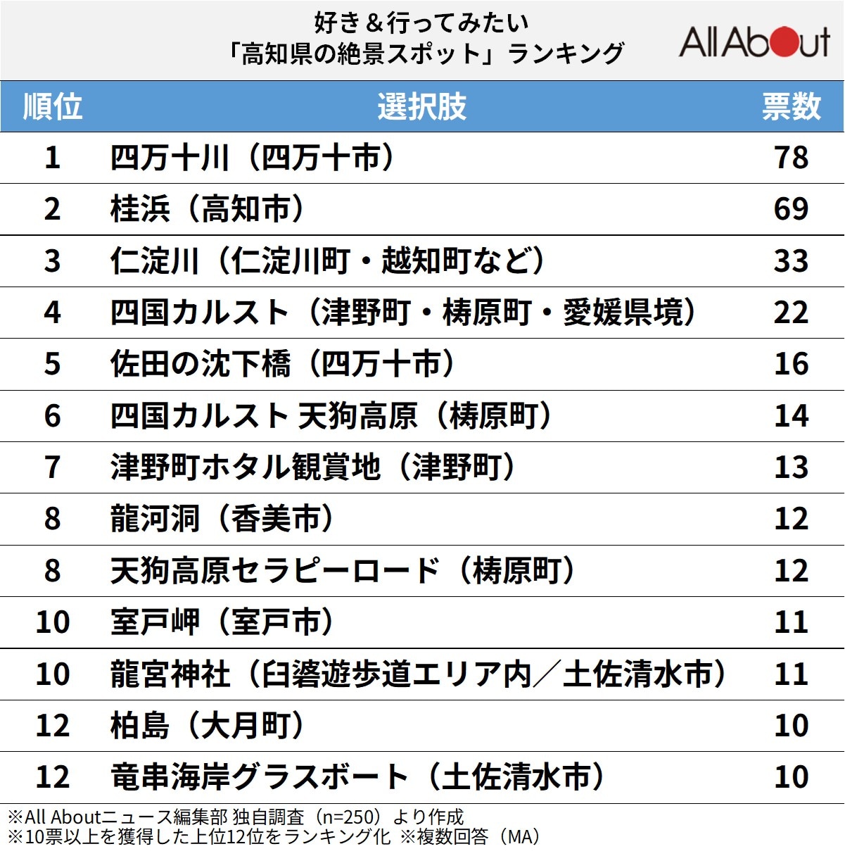好き＆行ってみたい「高知県の絶景スポット」ランキングの画像