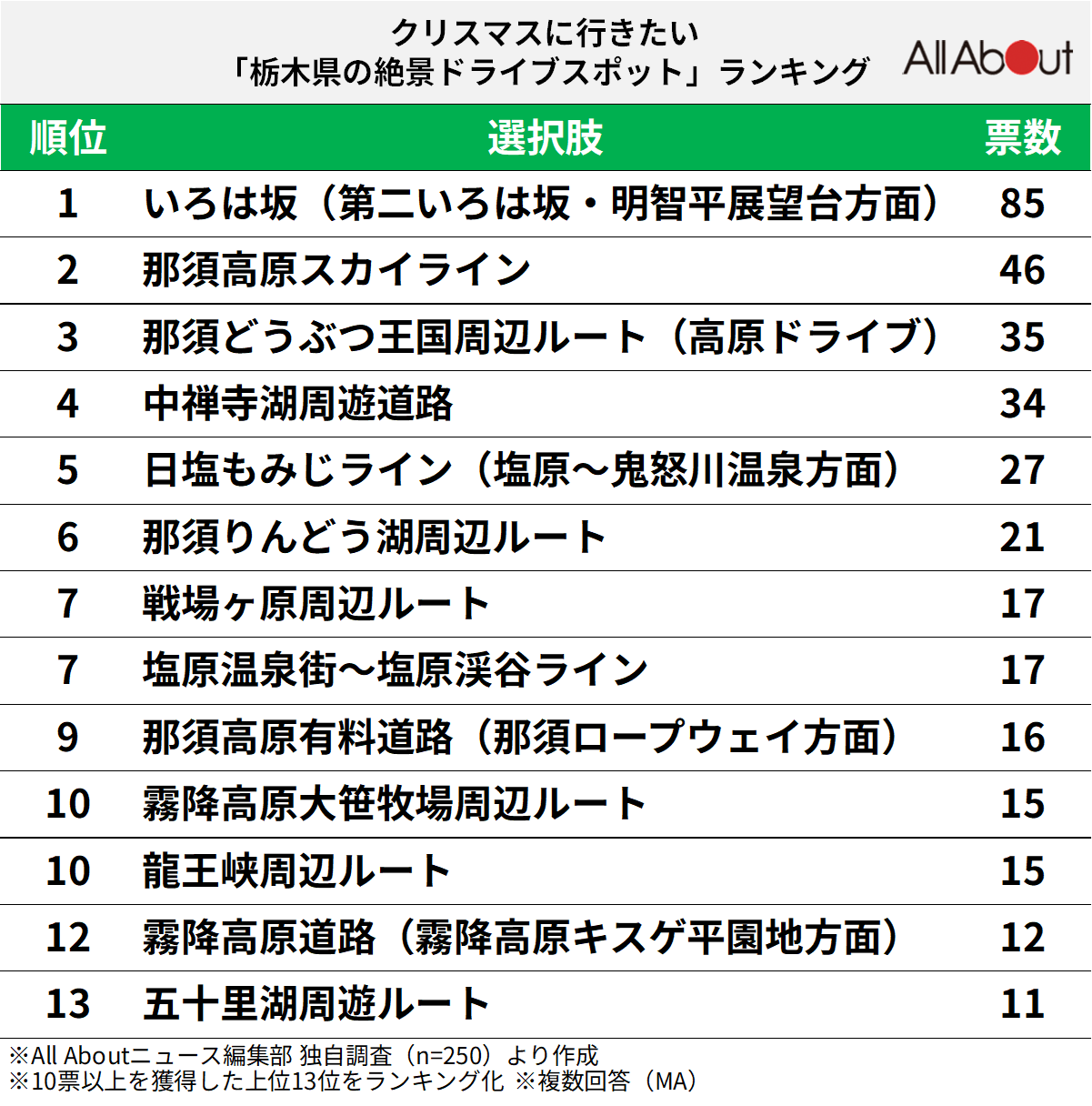 栃木県の絶景ドライブスポットランキング