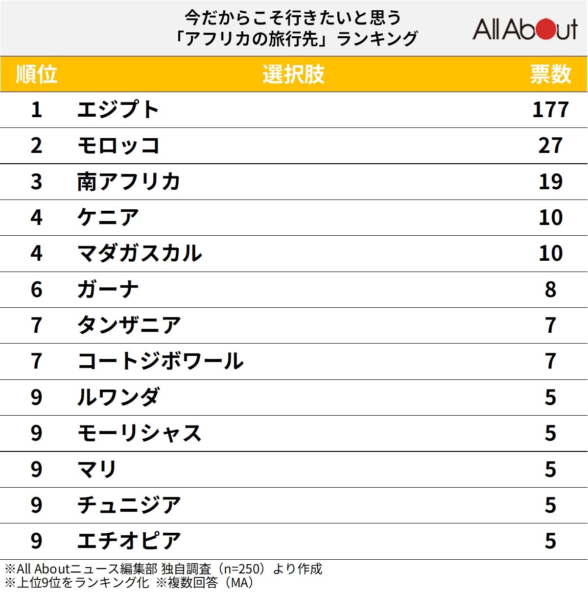 今だからこそ行きたいと思う「アフリカの旅行先」ランキングの画像