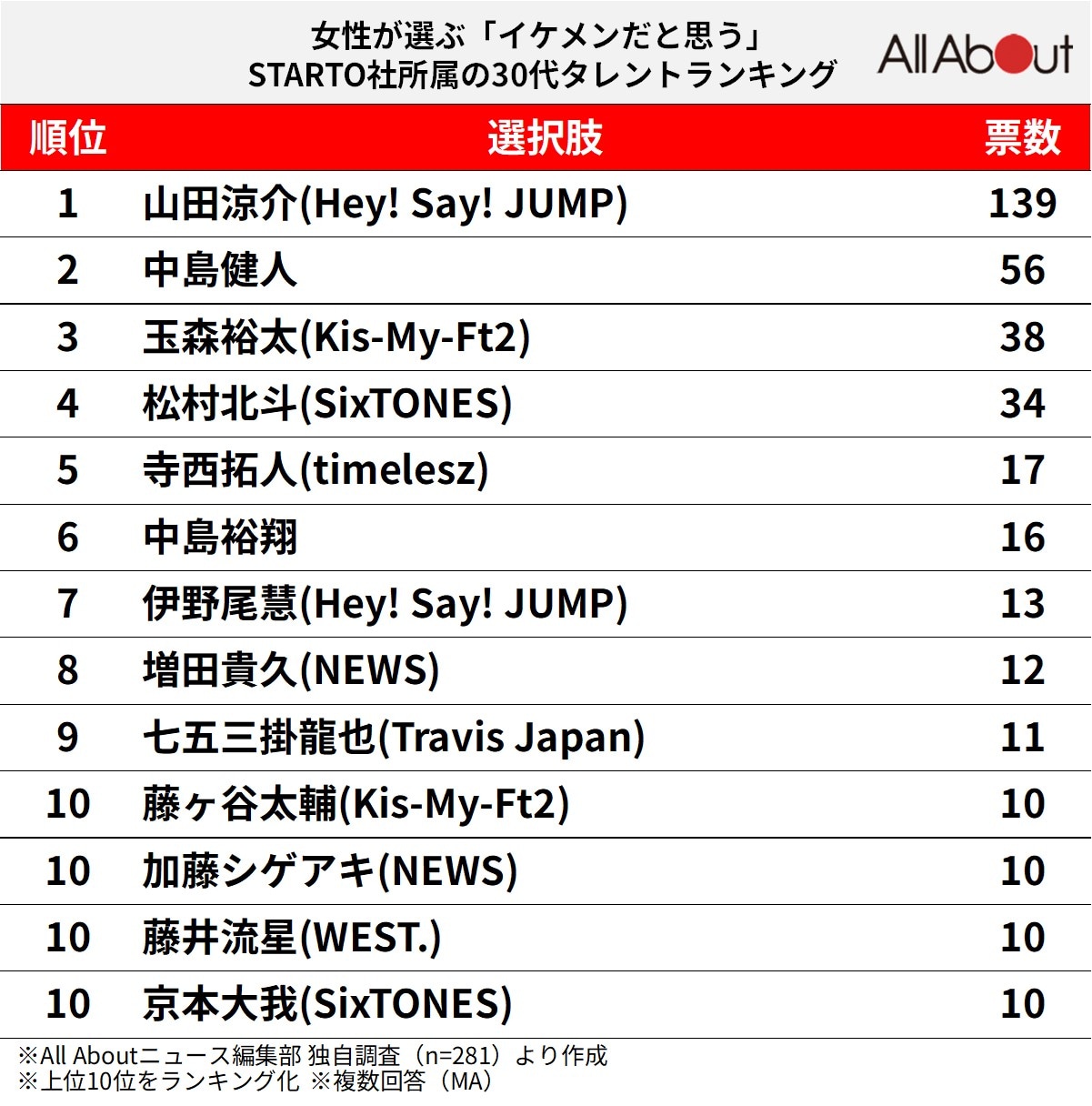 「イケメンだと思う」STARTO社所属の30代タレントランキング
